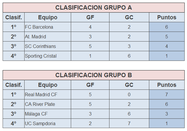 Clasificación IX Mundial de Clubes Sub-17 Comunidad de Madrid